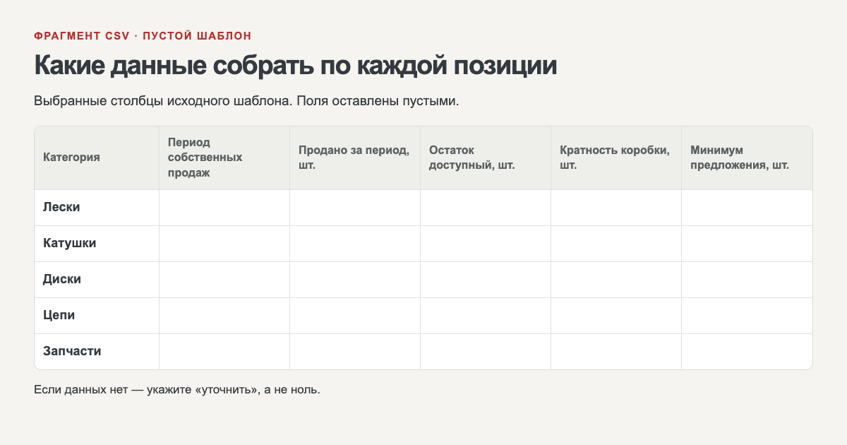 Фрагмент пустого CSV-шаблона по пяти категориям: период продаж, продажи, остаток, кратность коробки и минимум предложения.